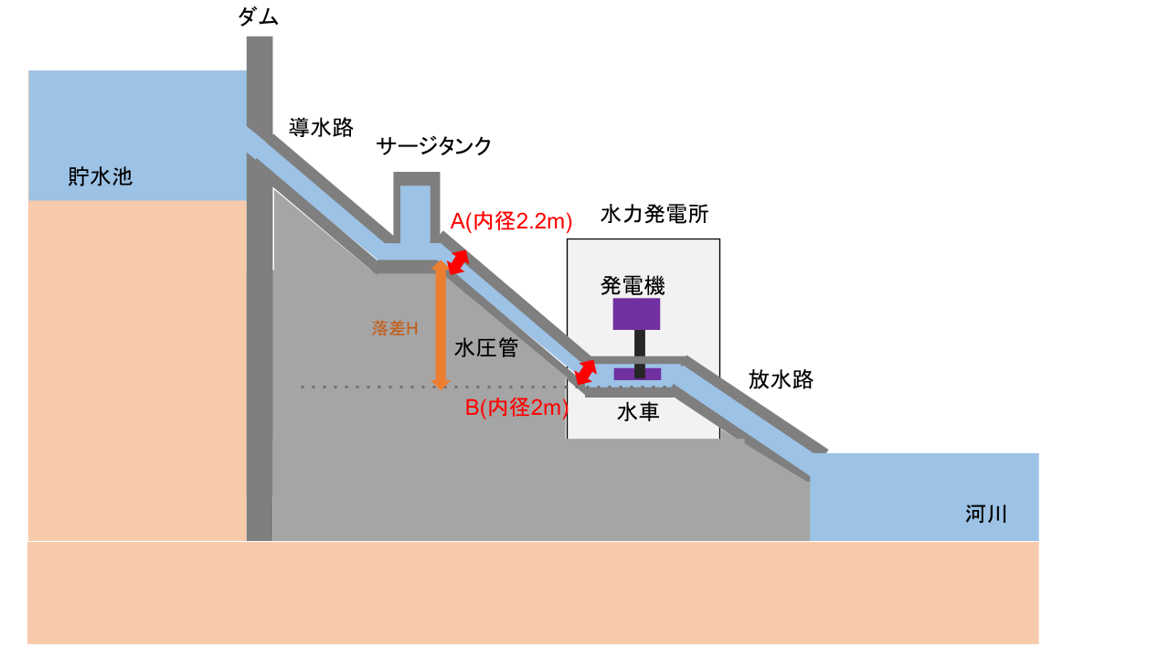 ベルヌーイの定理