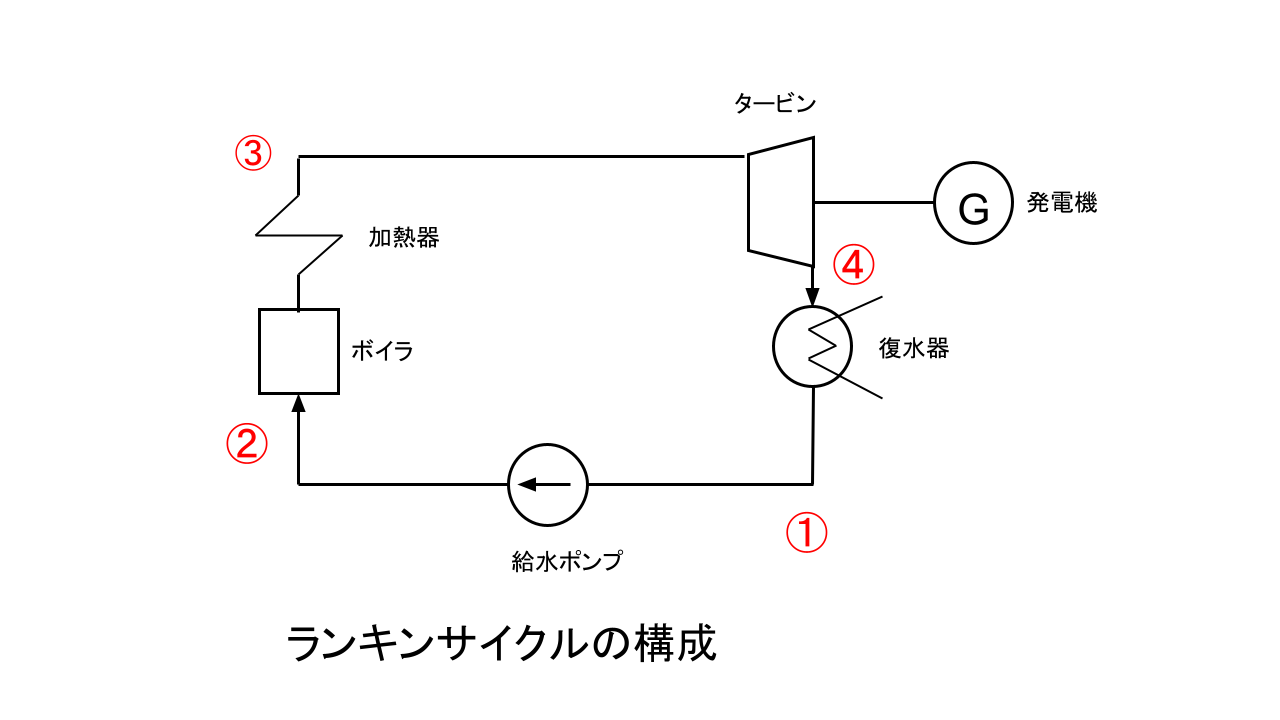 ランキンサイクル