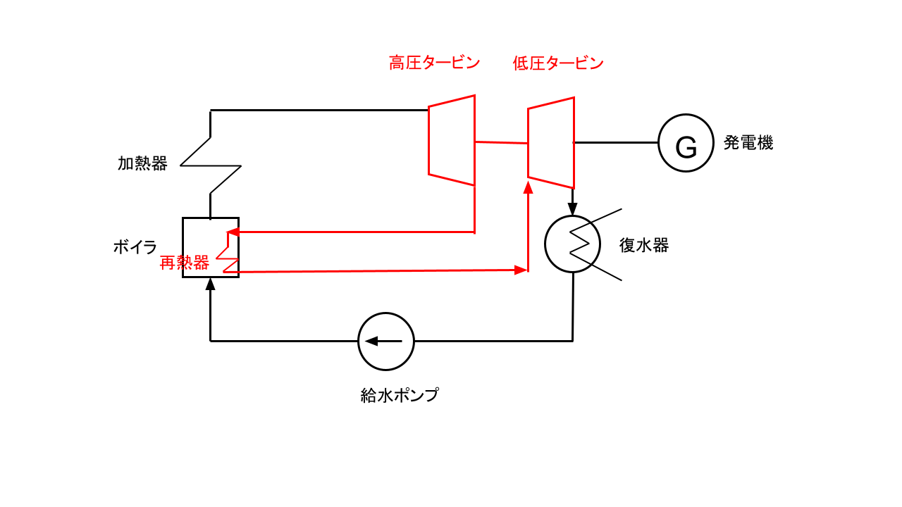 再熱サイクル