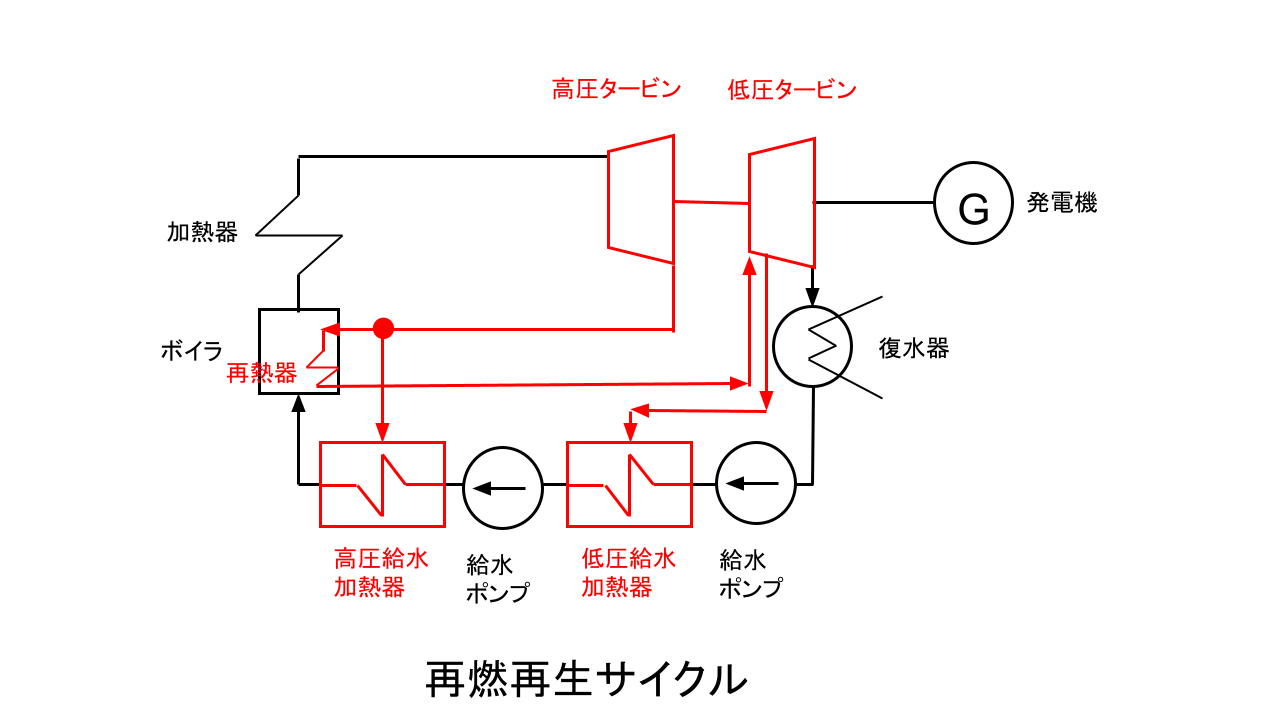 再熱再生サイクル