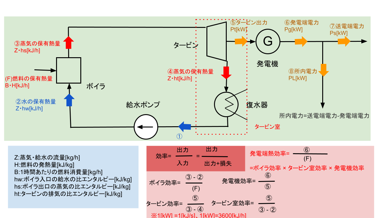火力発電の効率 火力発電の効率