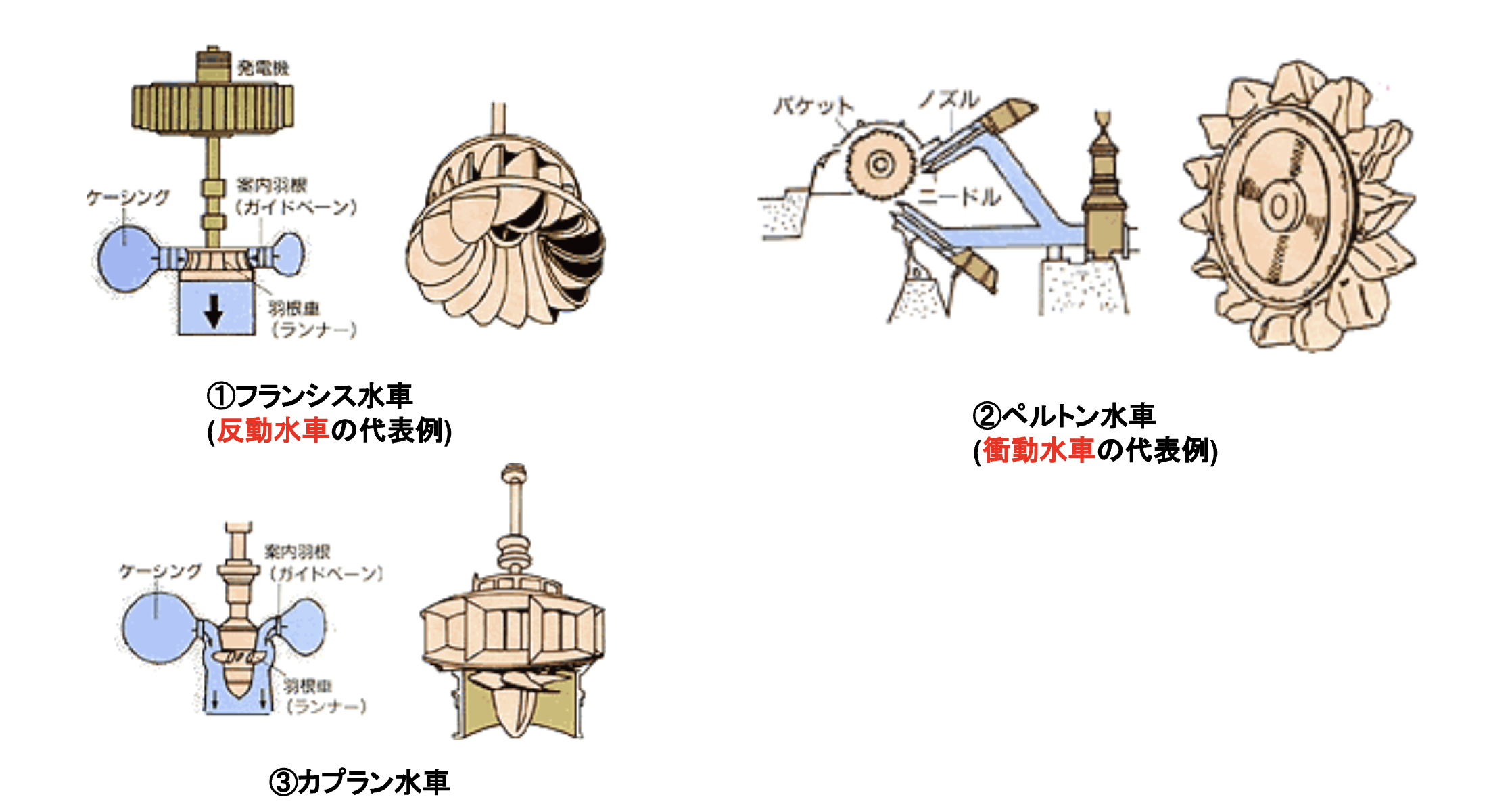 水車の種類
