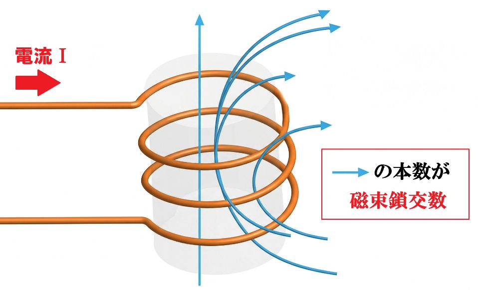 【電験3種・理論】磁界・磁力線・磁束・磁束鎖交数・自己インダクタンス・相互インダクタンス | 電験超入門部